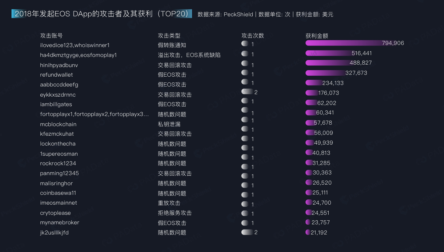 起底EOS DApp安全生态（下）：肆虐的黑客羊毛党
