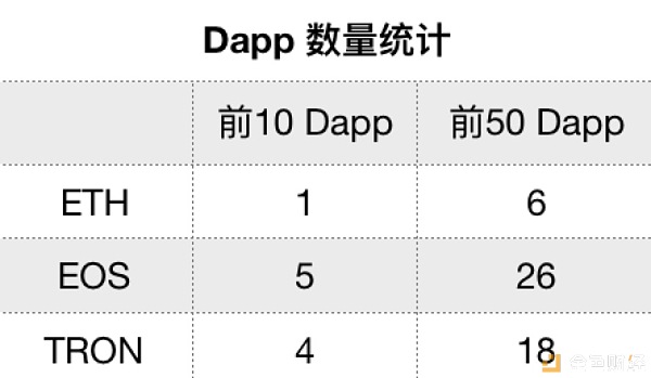 Dapp迷局：ETH、EOS、TRON三大公链谁才是王者