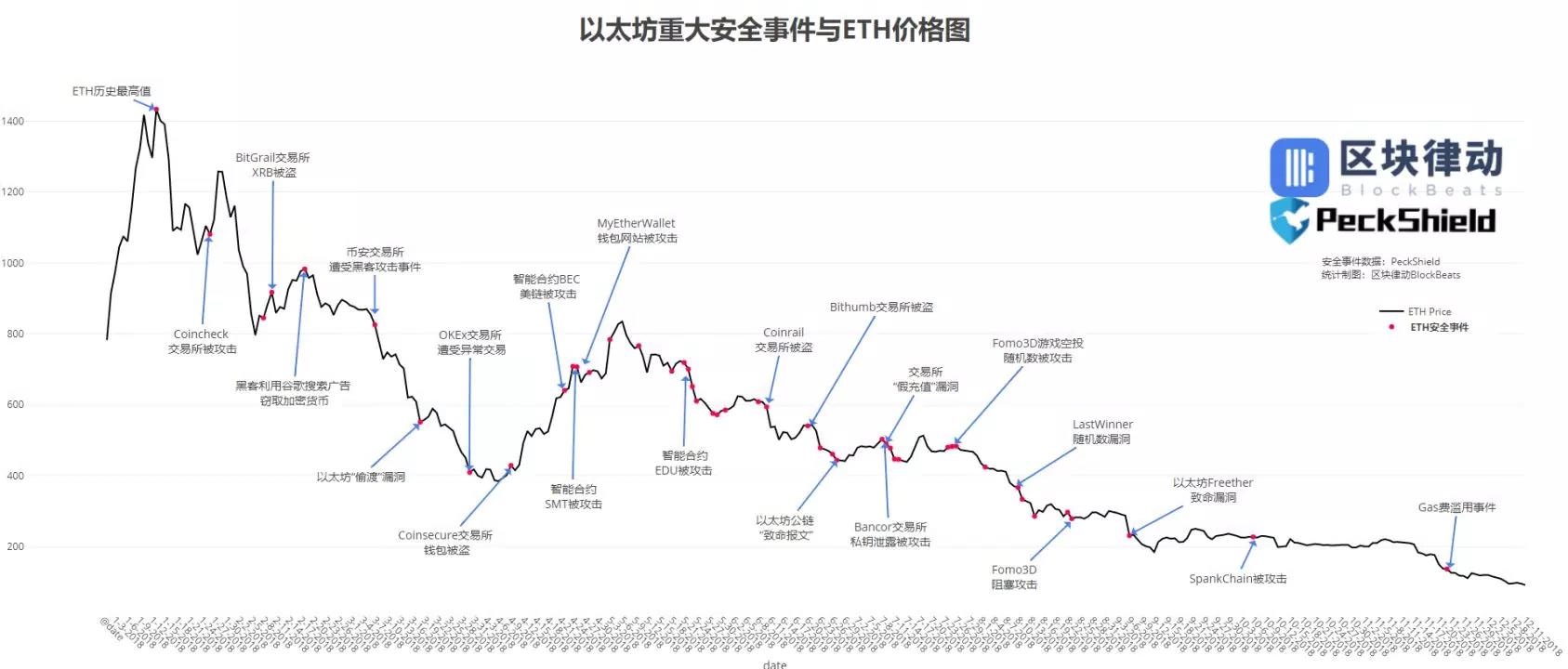 2018区块链安全事件暴增820%，以太坊和EOS成重灾区