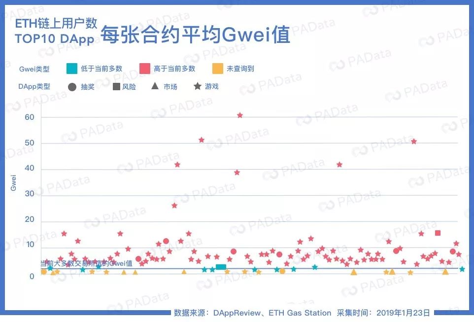 DApp布局费用大起底：以太坊最低2美元，EOS平均4000美元