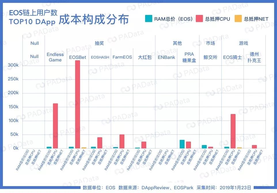DApp布局费用大起底：以太坊最低2美元，EOS平均4000美元