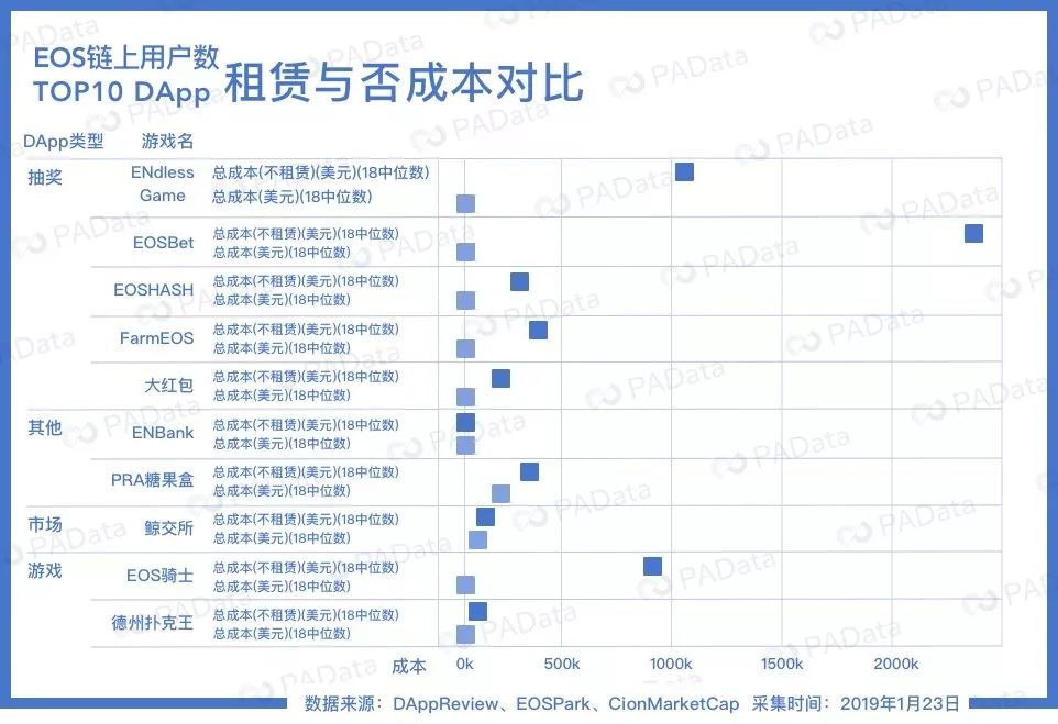 DApp布局费用大起底：以太坊最低2美元，EOS平均4000美元