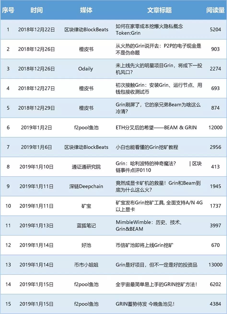 一个火遍币圈的Grin到底影响了多少人？