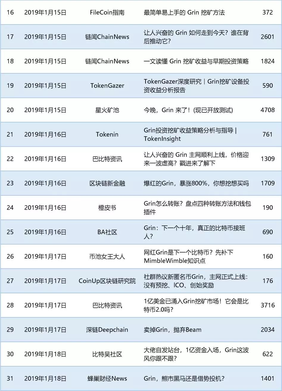 一个火遍币圈的Grin到底影响了多少人？