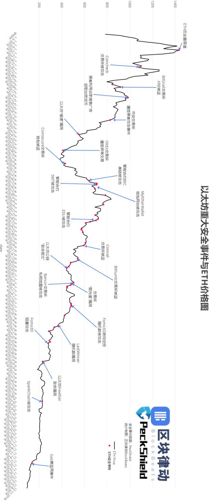 2018年度区块链安全报告