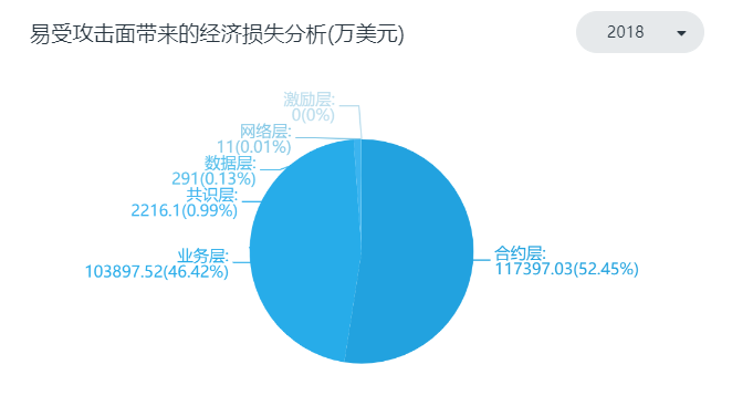 2018年度区块链安全报告