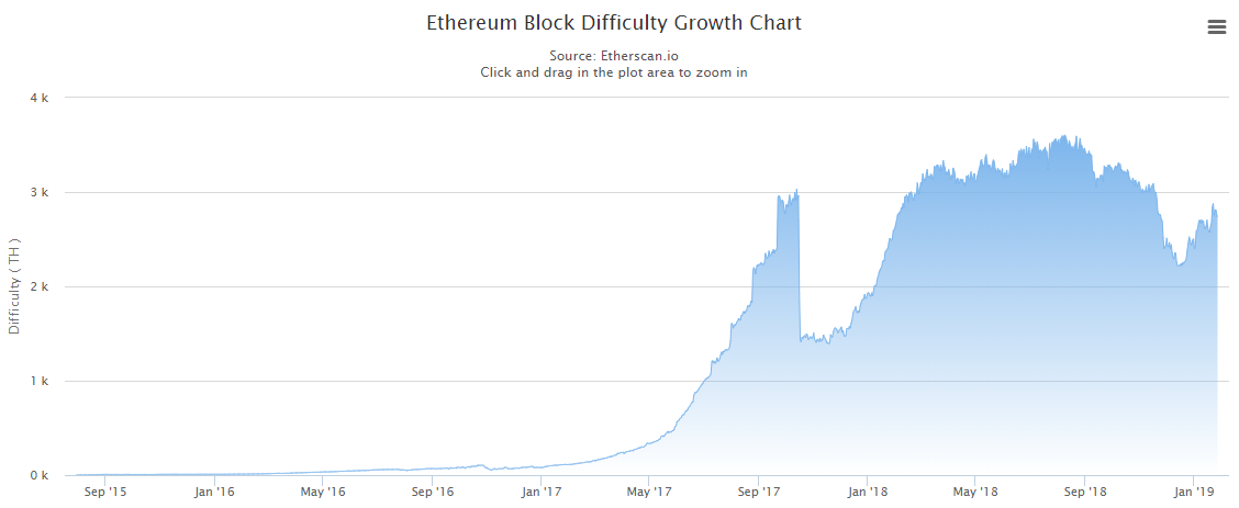 以太坊数据报告：基本面喜忧参半，token募资缩水60%，去中心化金融渐成气候