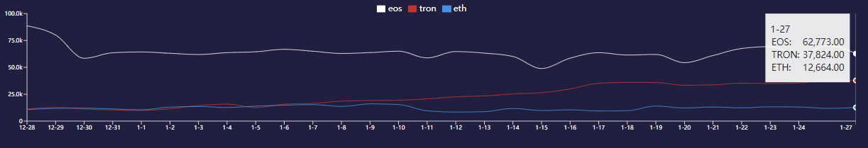 以太坊数据报告：基本面喜忧参半，token募资缩水60%，去中心化金融渐成气候