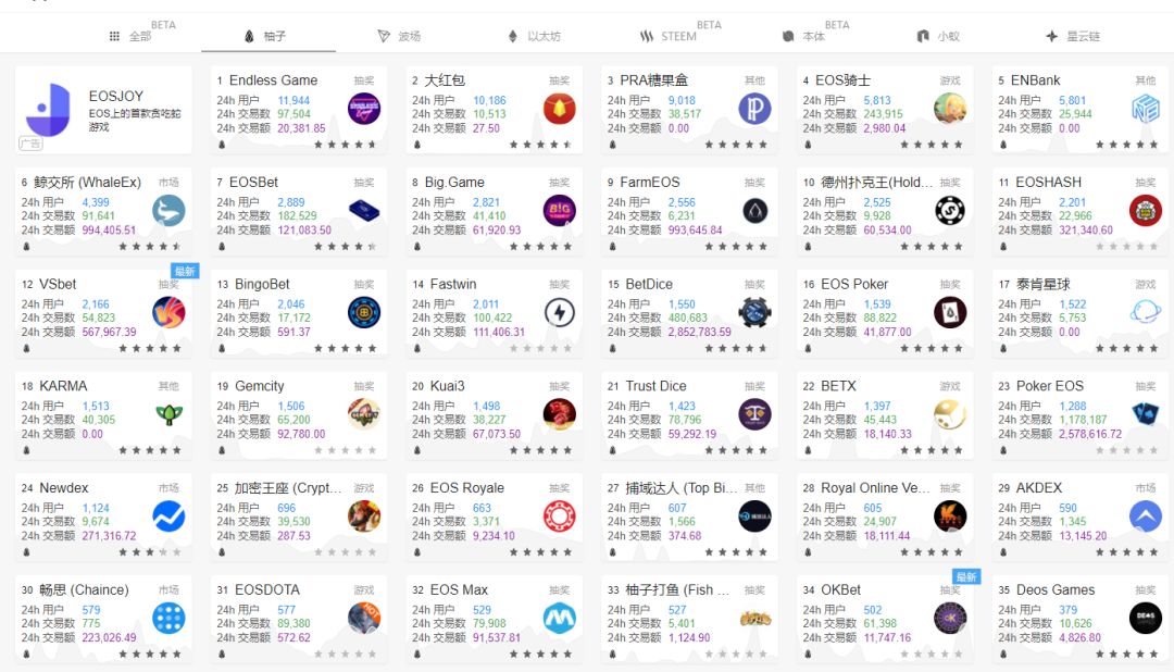 Dapp圈的迭代速度不输币圈，2019年区块链游戏将延续火爆之势