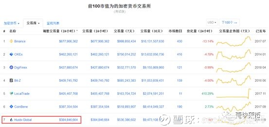 火币深陷危机，HT暴跌破发，会归零吗？