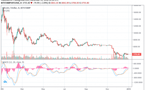 2019年影响比特币价格的几个重要因素
