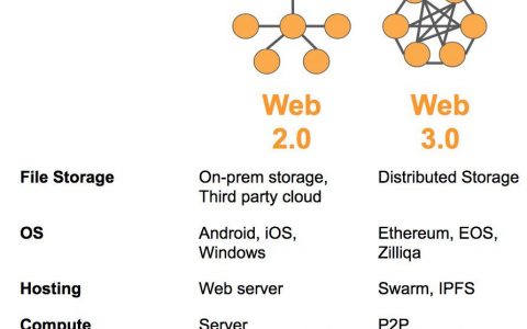 加密资产与web3.0的诞生