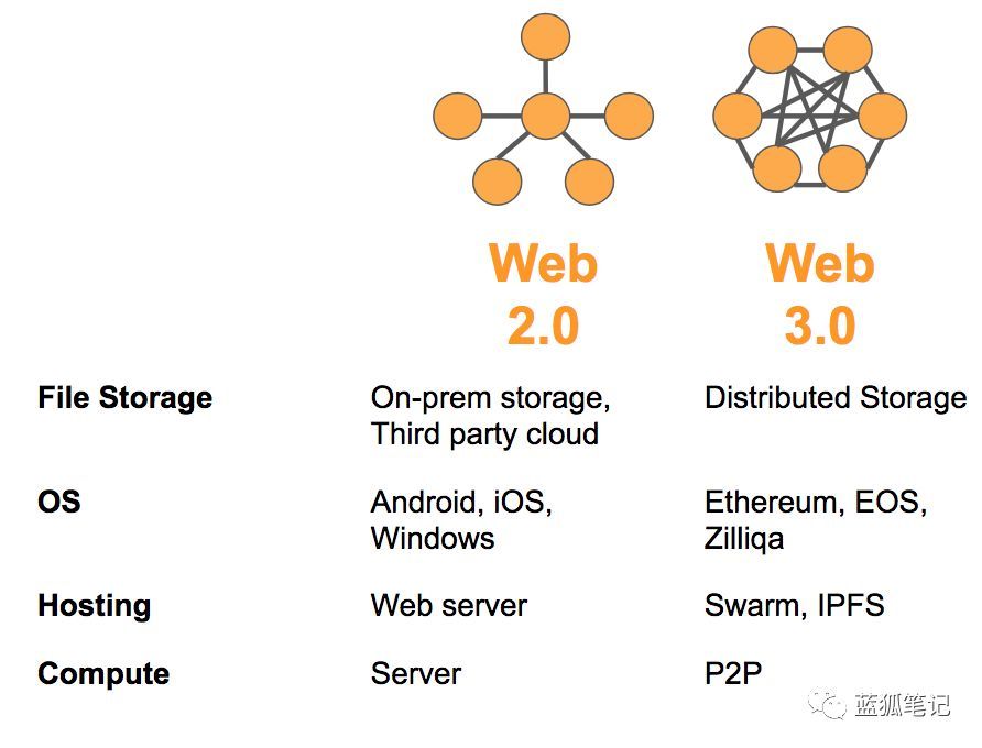 加密资产与web3.0的诞生