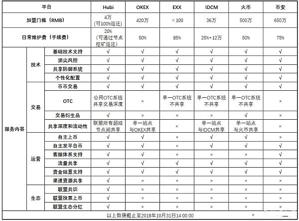 疯狂扩张的交易所联盟：简单的复制游戏，还是新的爆发地？