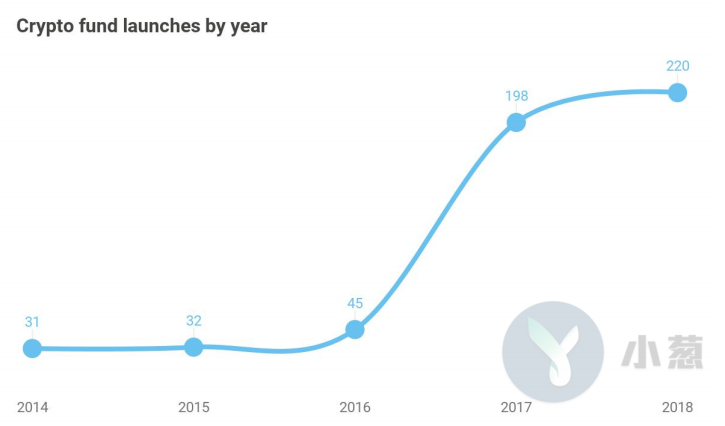 投资额翻三倍，融资额翻倍... 这是我认识的币圈2018吗？