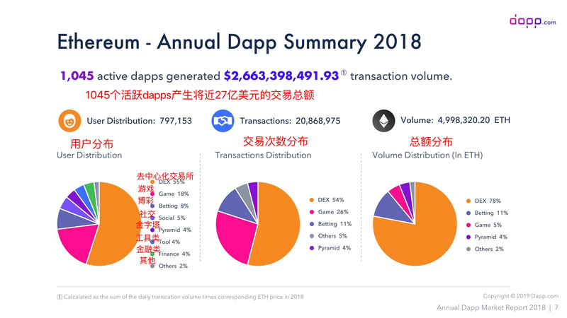 一文回顾2018年DApp市场概括——1423个DApp贡献了67亿美元收入
