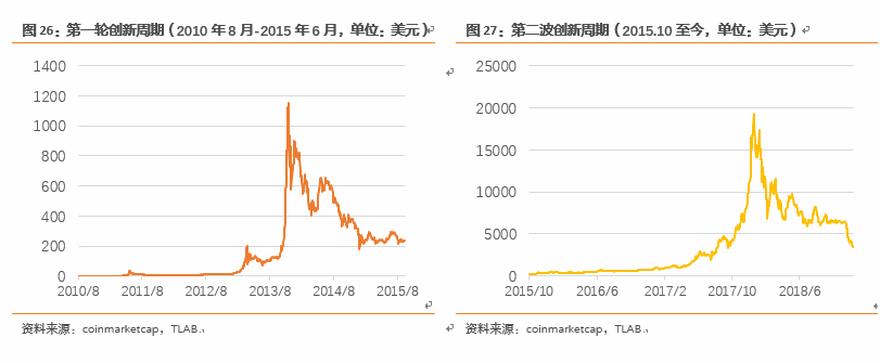 繁荣与泡沫：比特币十年之约 