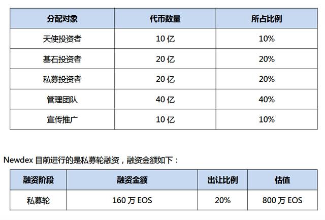 Newdex是伪去中心化交易所？私募300万美元却找不到团队