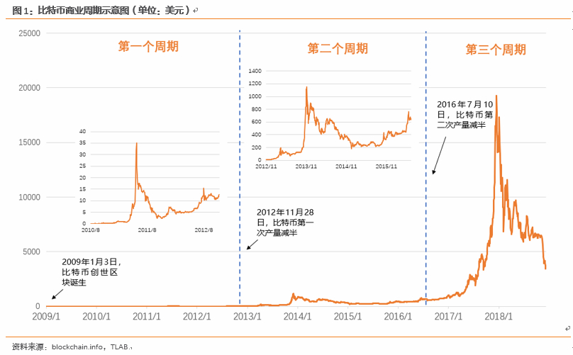 繁荣与泡沫：比特币十年之约 