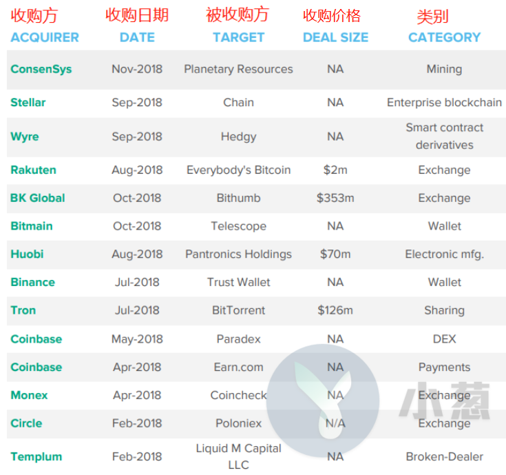 投资额翻三倍，融资额翻倍... 这是我认识的币圈2018吗？