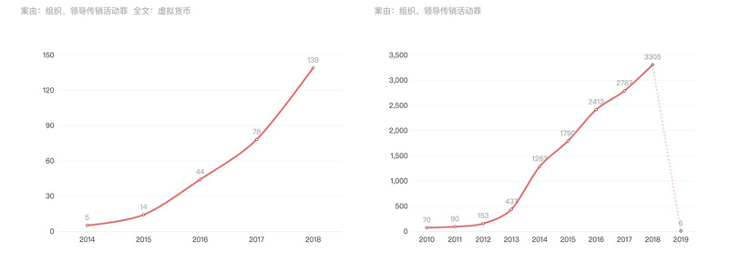 ​区块链传销新版图：数量陡增，正吞噬中国边缘城镇
