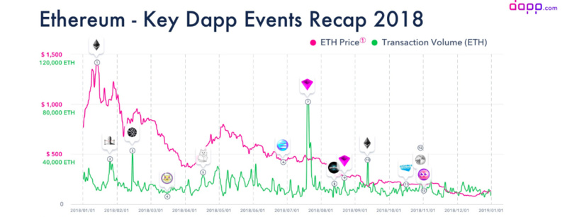一文回顾2018年DApp市场概括——1423个DApp贡献了67亿美元收入