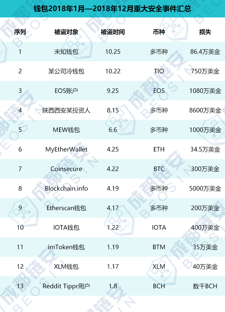 2018年区块链安全事件及损失盘点