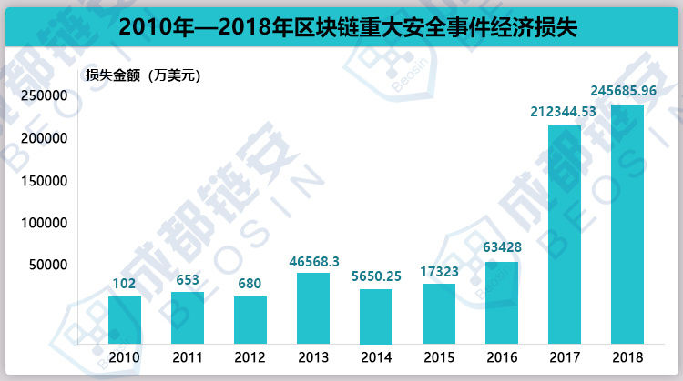 2018年区块链安全事件及损失盘点