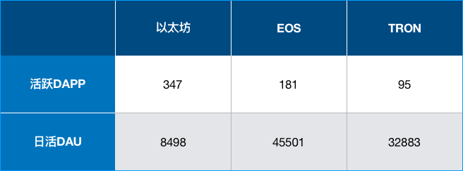 Dapp 的竞争对手是 App