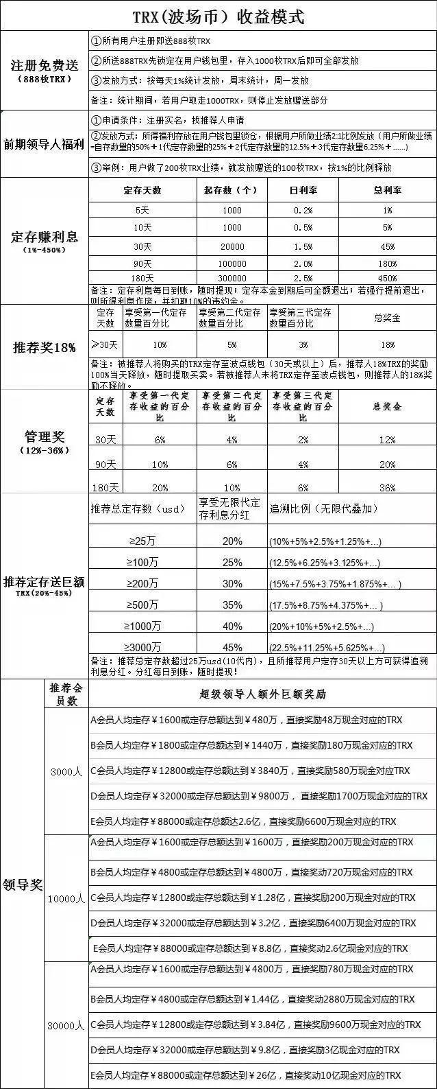 谁能想到，波场逆市上涨原因竟是传销资金盘？