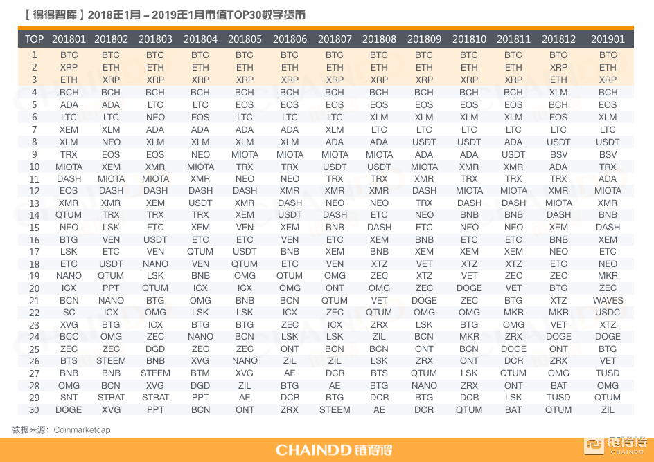 市值TOP30加密货币全复盘