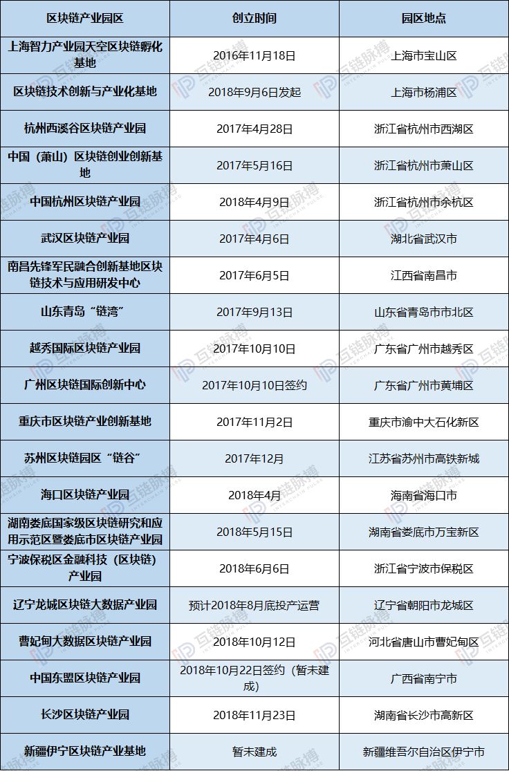 知否、知否，中国20家区块链产业园谁肥谁瘦？