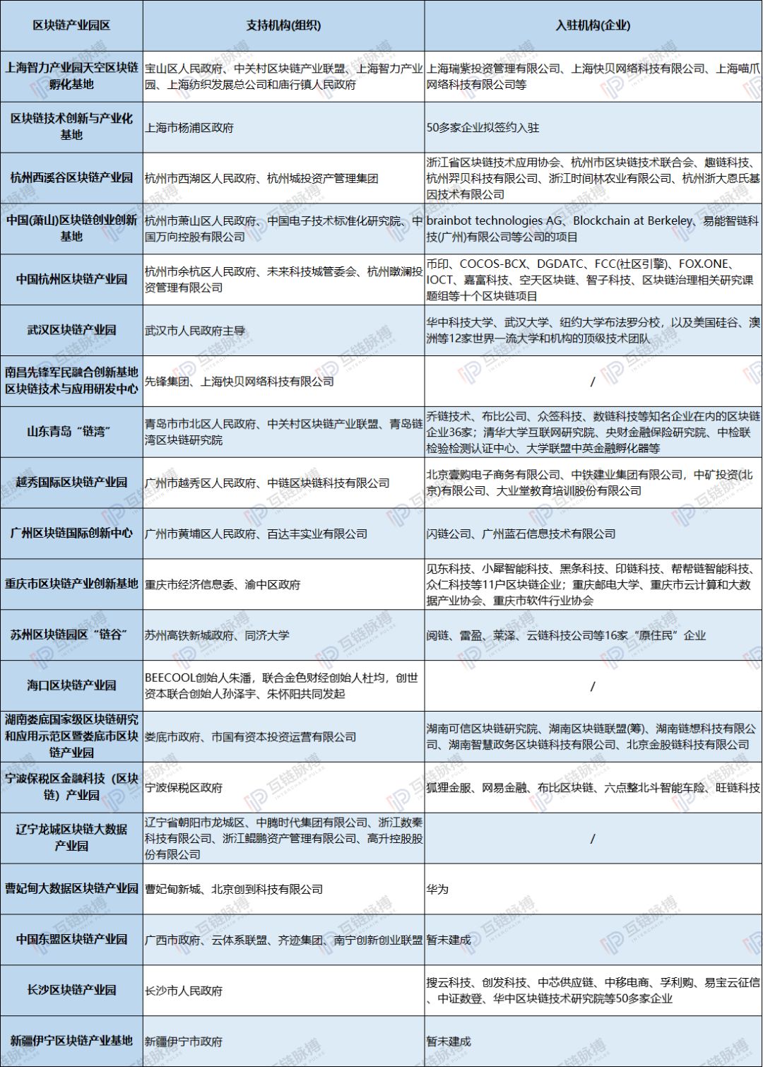 知否、知否，中国20家区块链产业园谁肥谁瘦？