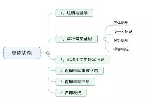 如何填写区块链信息服务备案？