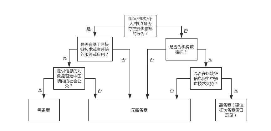 如何填写区块链信息服务备案？