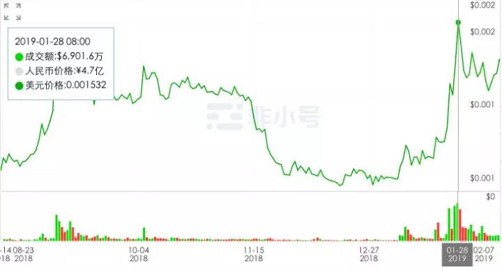 30 天拉爆 400% 的 Holo，和玩客云有什么区别？