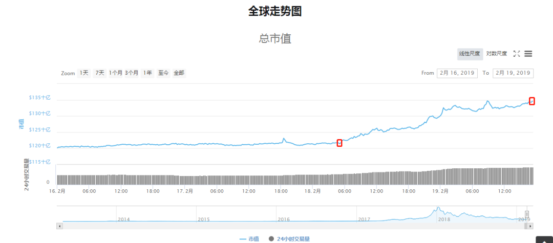 缩水6000亿美元的币市，醒了！