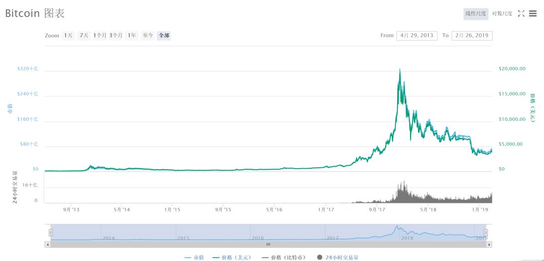 回顾比特币的4个牛市，这些经验能让你避免像韭菜一样被反复割