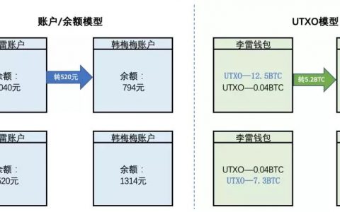 区块链入门：没有UXTO，比特币或不能如此稳定运行10年