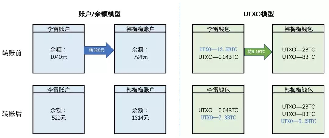 区块链入门：没有UXTO，比特币或不能如此稳定运行10年