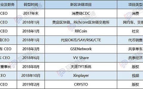 提醒李国庆们 从互联网转到区块链的大多成了先烈