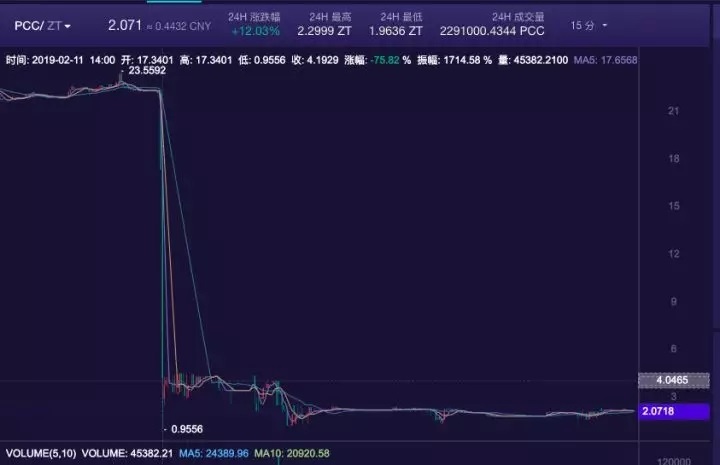用户赚钱警告后，ZB空手套现3500万的神操作了解一下