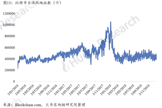 全球区块链产业全景与趋势年度报告 2018-19年