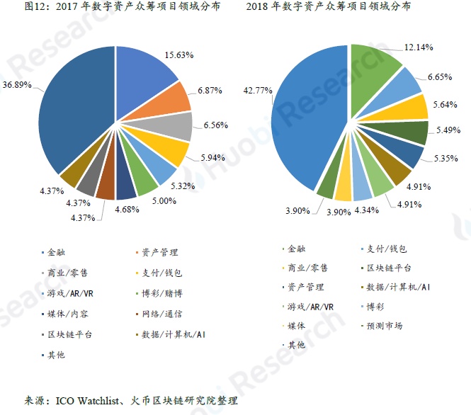 全球区块链产业全景与趋势年度报告 2018-19年