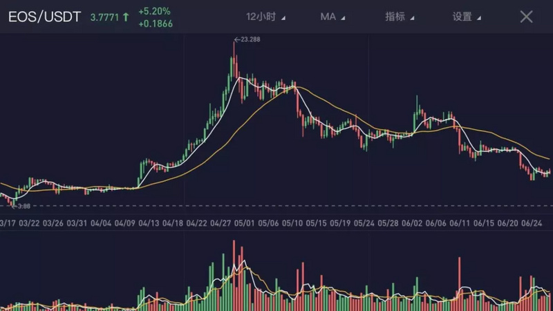 EOS困局：币价低迷 日益集权