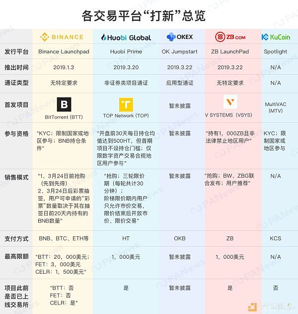 交易所“打新”运动 HT能扛下上涨大旗吗