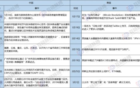 区块链刚刚开始就已分叉：中国向左，美国向右