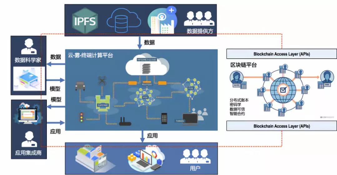 区块链与AI融合将催生新型终端应用平台
