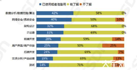 中国区块链开发者真实现状：半数只懂皮毛，数据分析师吃香