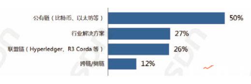 中国区块链开发者真实现状：半数只懂皮毛，数据分析师吃香